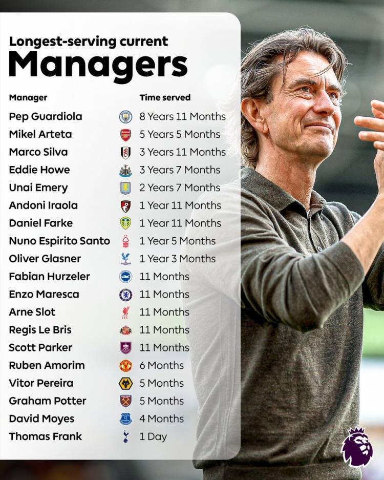 英超主帅执教时长排行：瓜迪奥拉8年11月最长 阿尔特塔5年5月第二